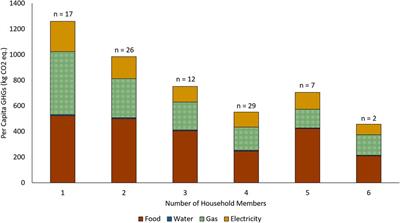 A household-scale life cycle assessment model for understanding the food-energy-water nexus